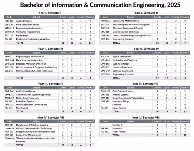 The published BE Information and Communication curriculum of 2025, eight semesters with credits